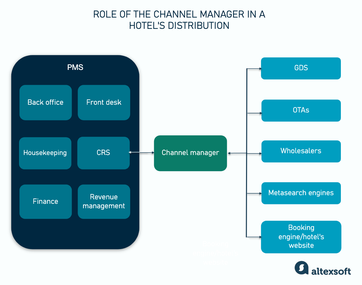 A channel manager’s function related to a property management system