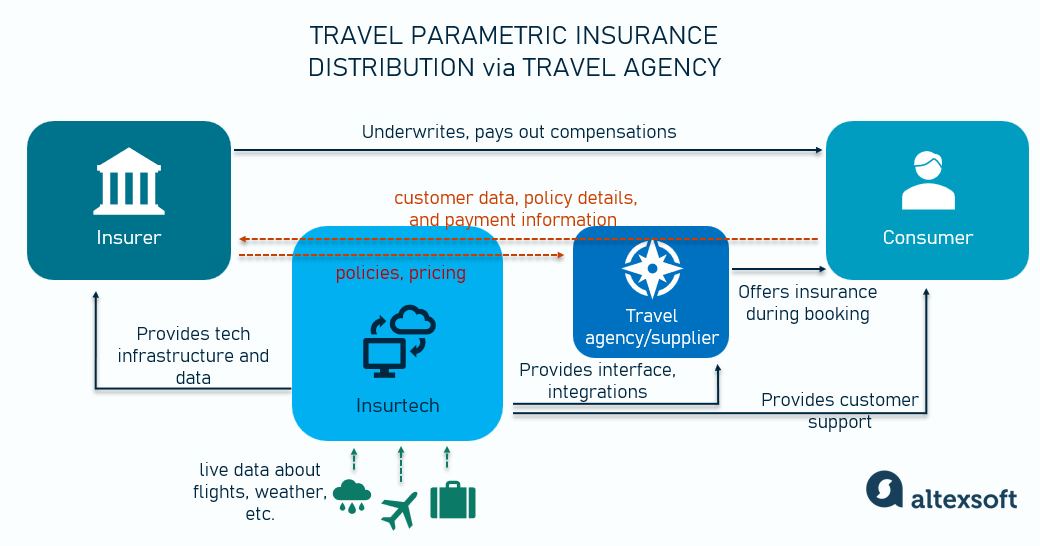 A distribution scenario via a travel agency