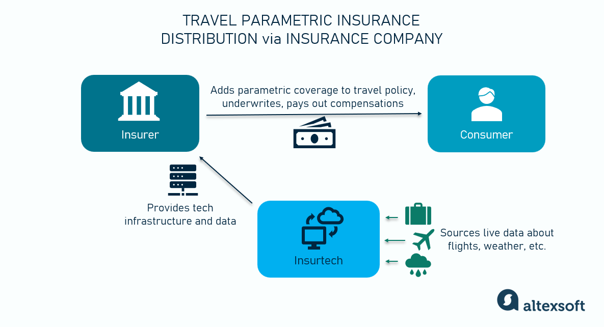 A distribution scenario via an insurance company