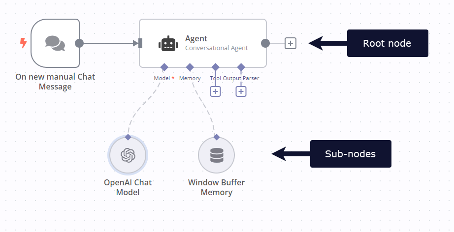 A n8n’s cluster node with an agent node as the root