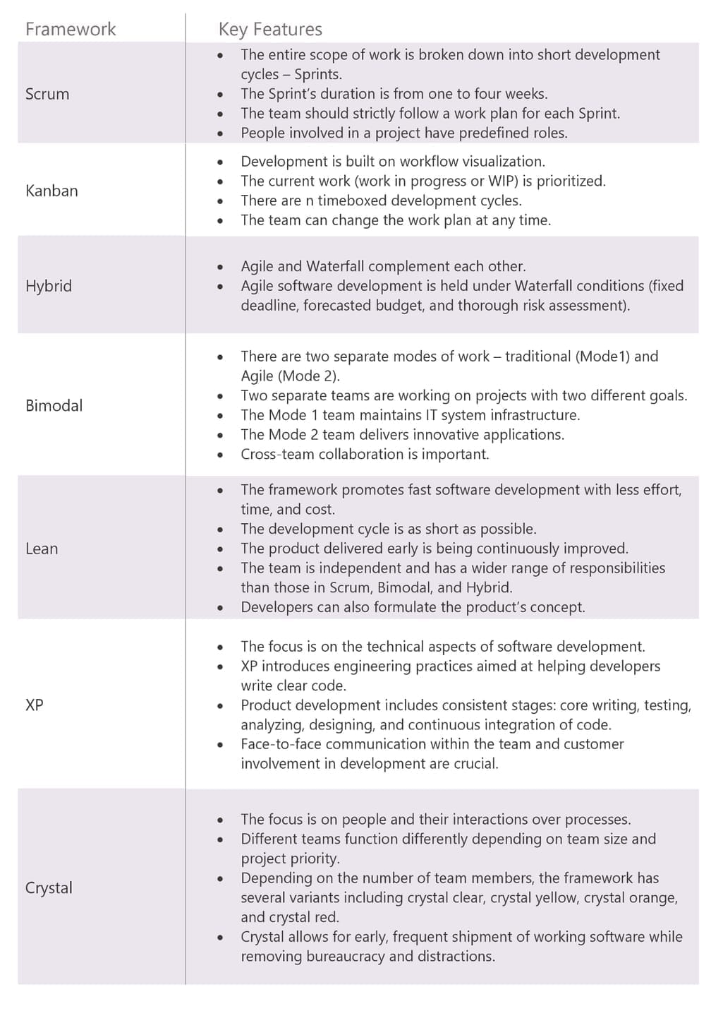 Agile project management frameworks key features