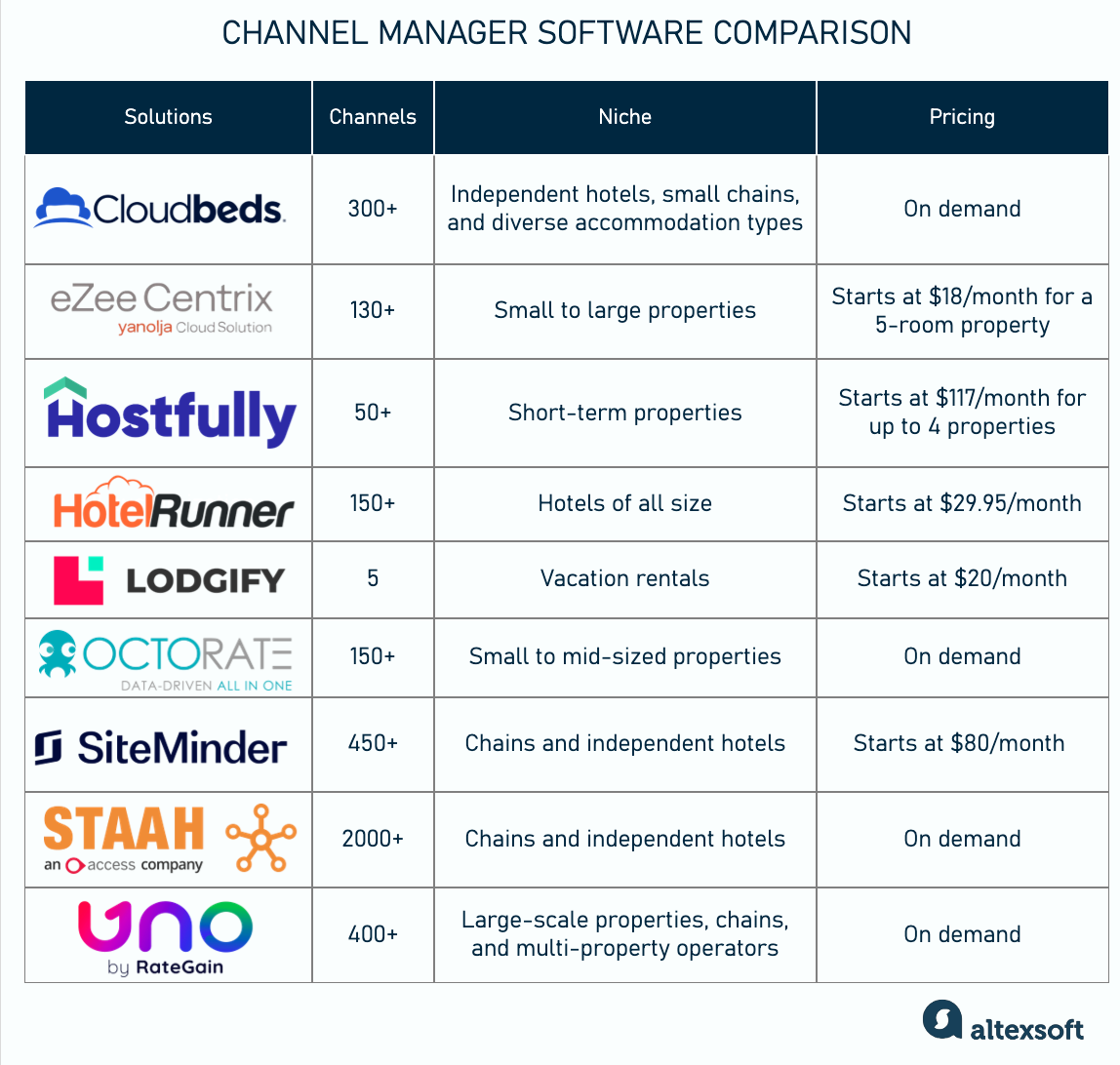 Channel manager software comparison