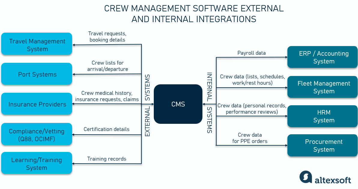 CMS integrations