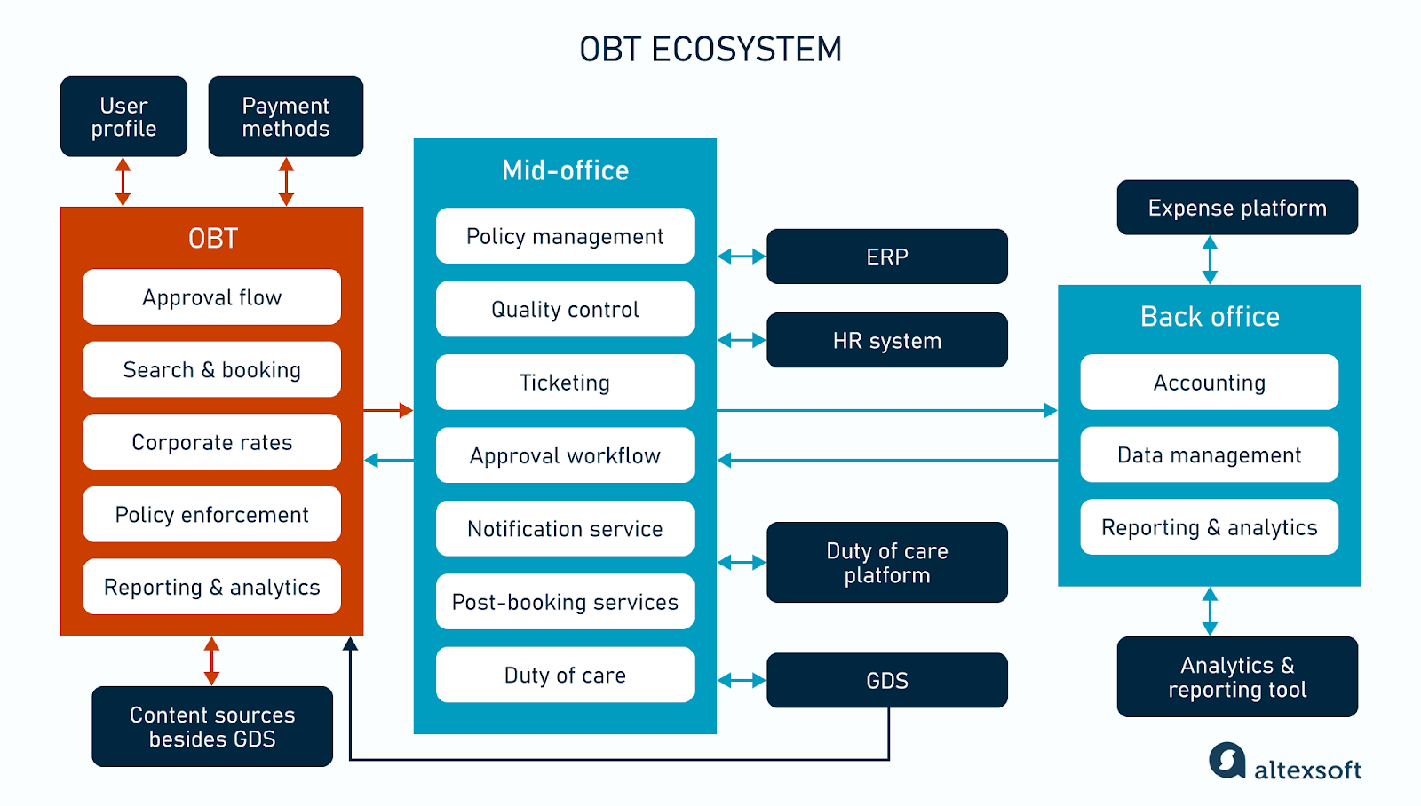 How OBT works: traditional infrastructure