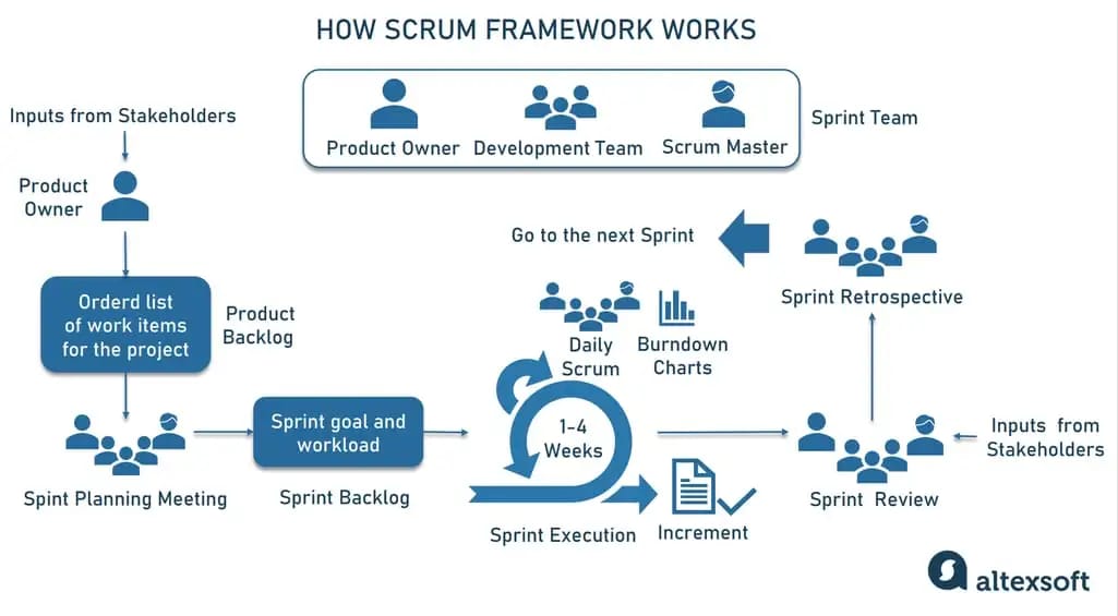 how scrum framework works