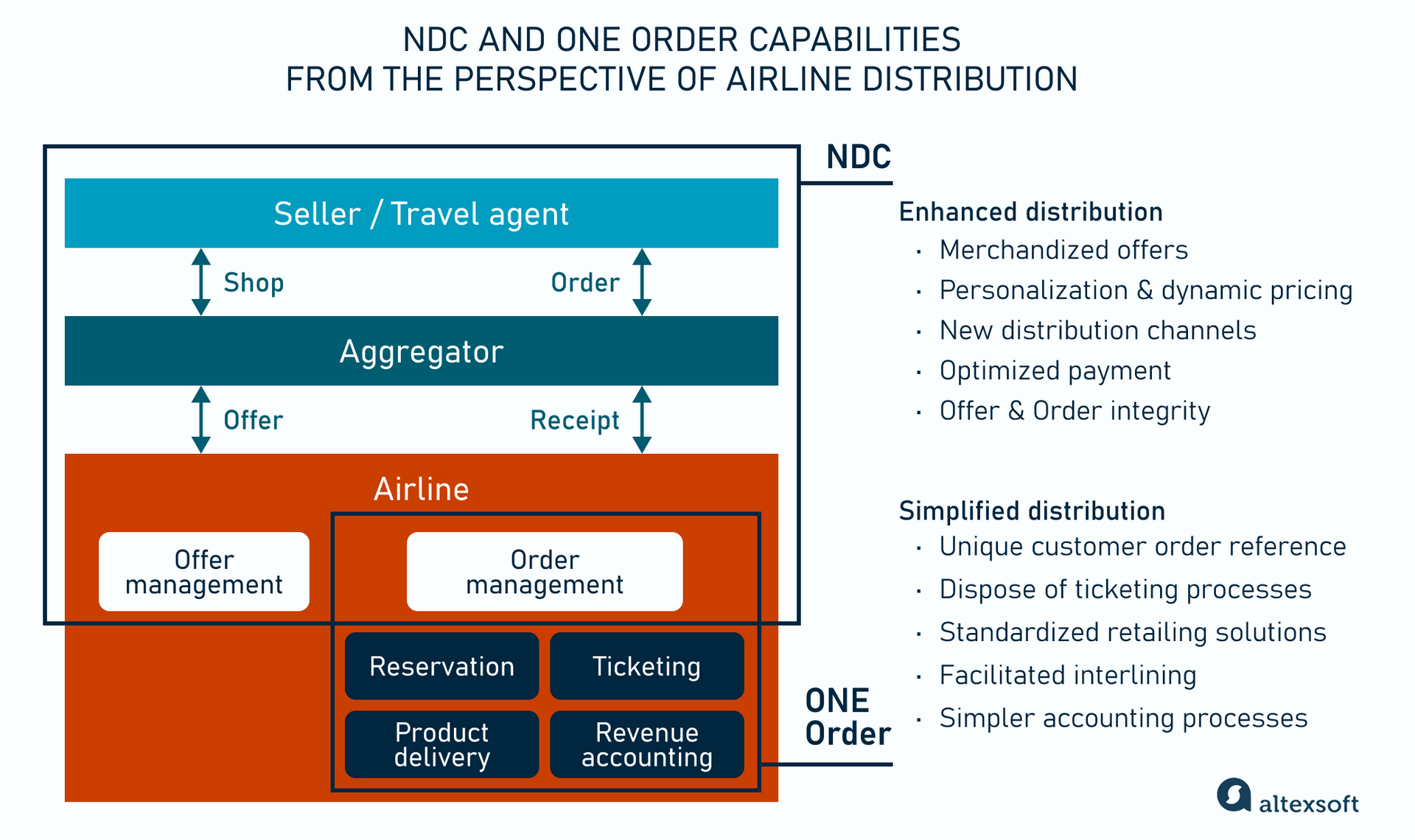NDC and ONE Order capabilities