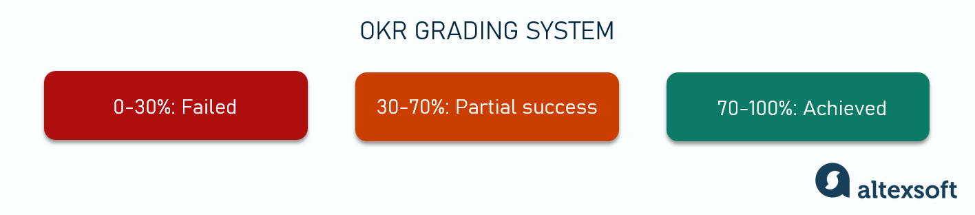 OKR grading