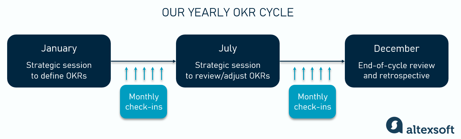 our yearly OKR cycle