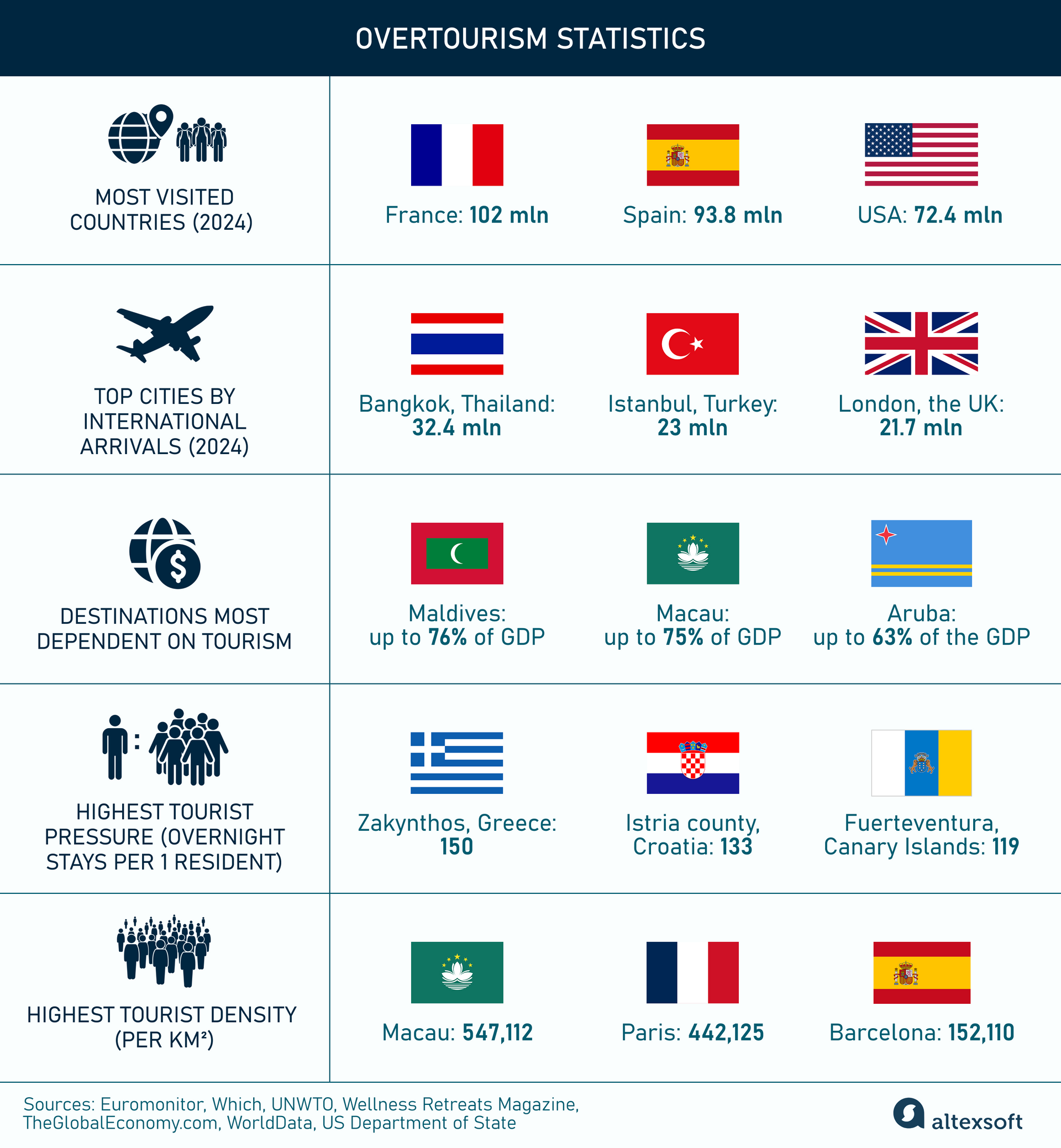 overtourism statistics