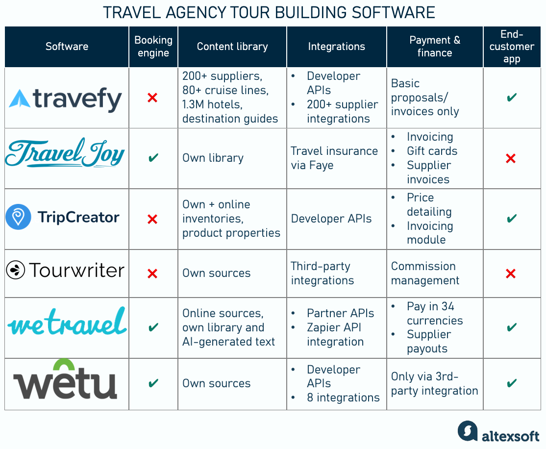 Overview of itinerary building software