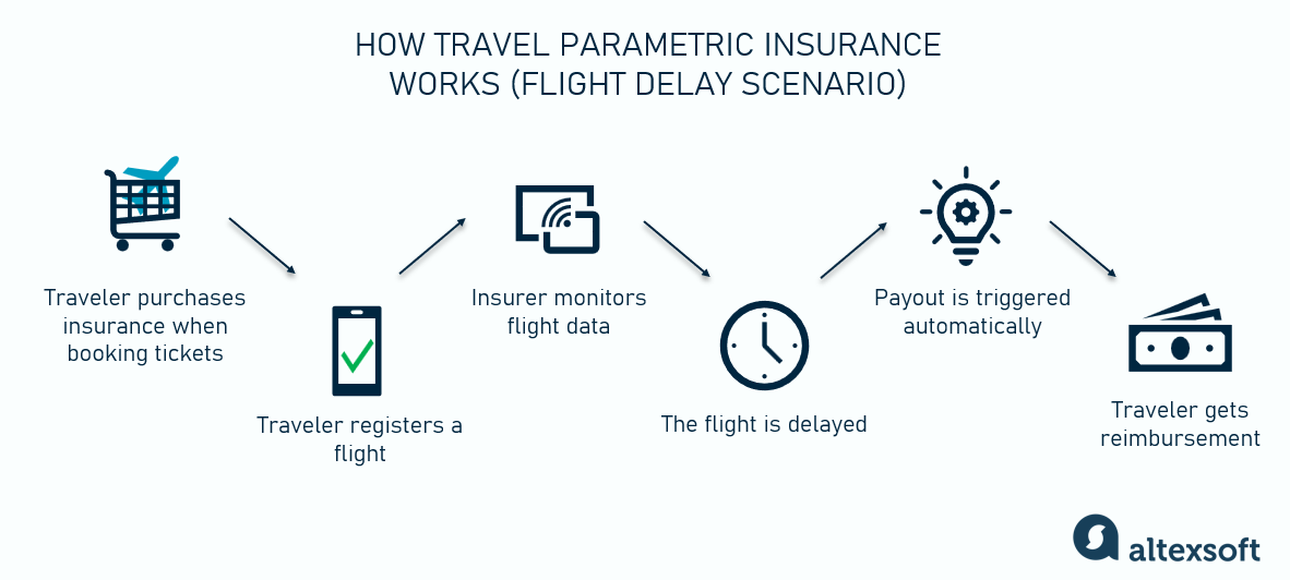 Parametric insurance for delayed flights