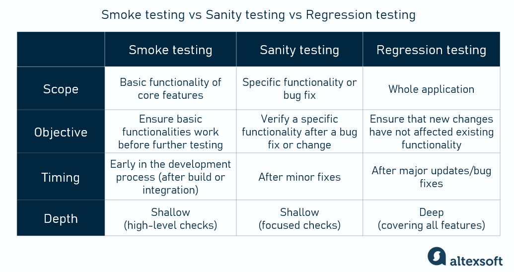 Smoke testing vs sanity testing vs regression testing