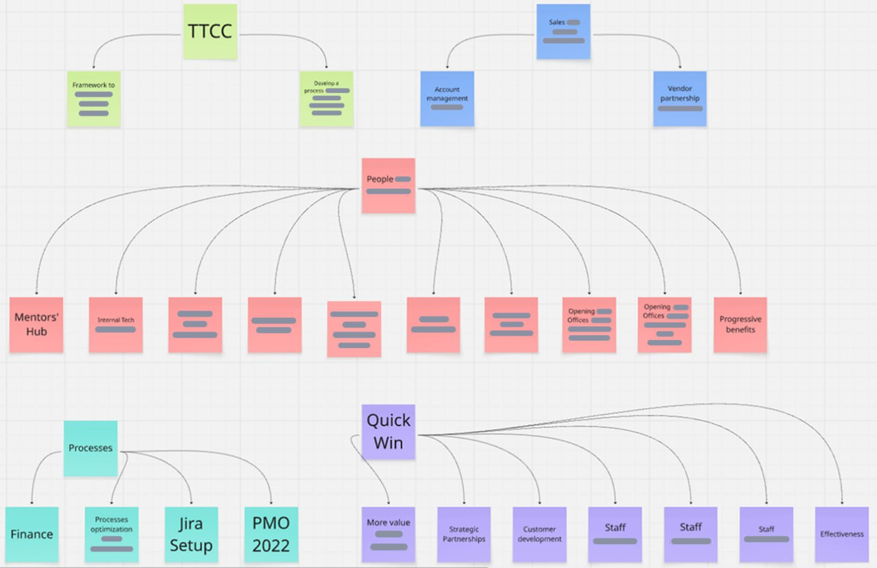 strategic goal-setting mindmap
