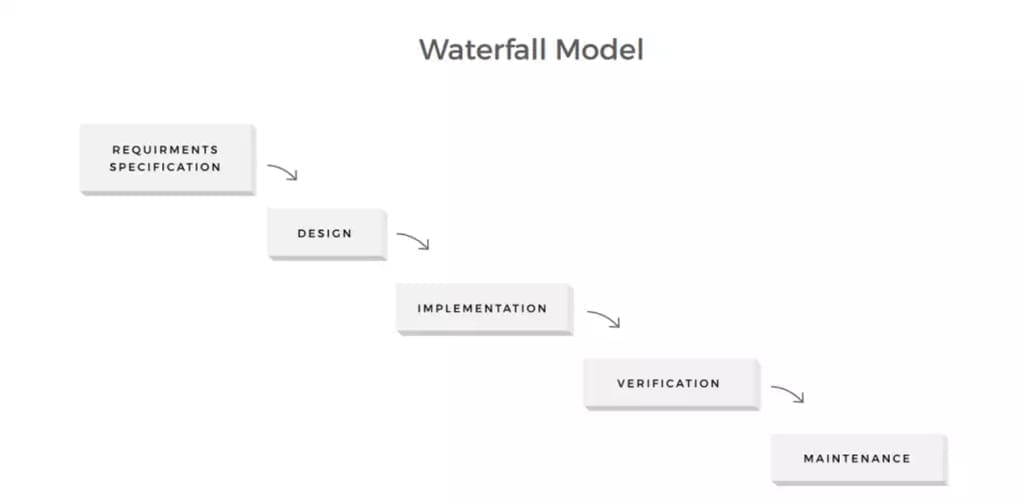 waterfall model example