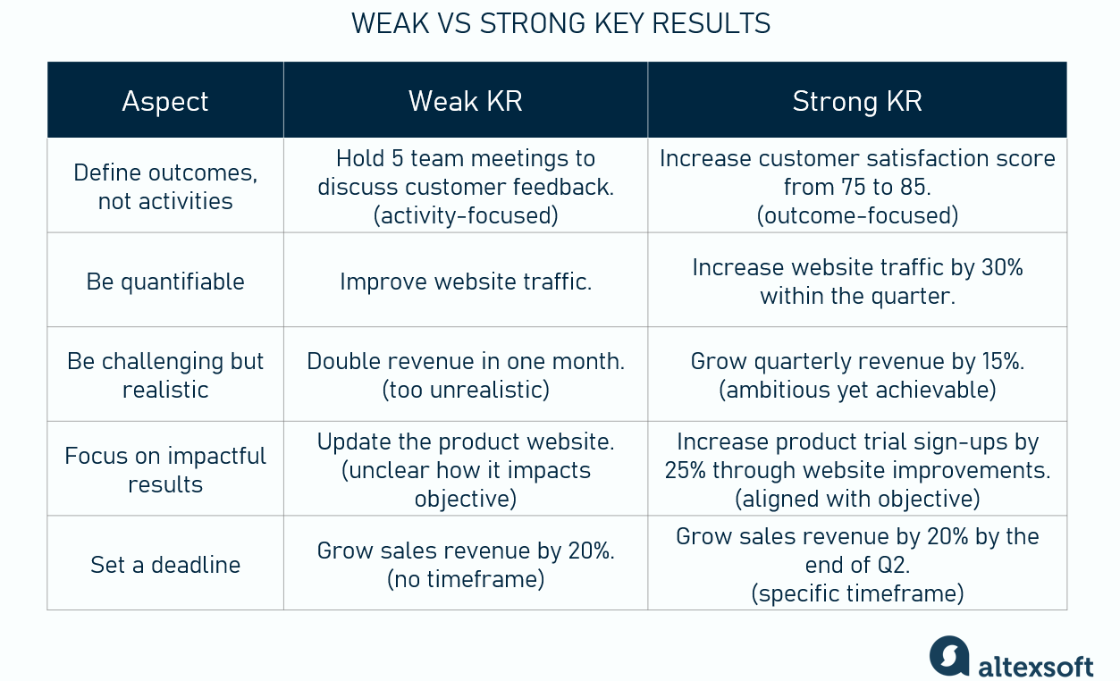 Weak vs strong key results