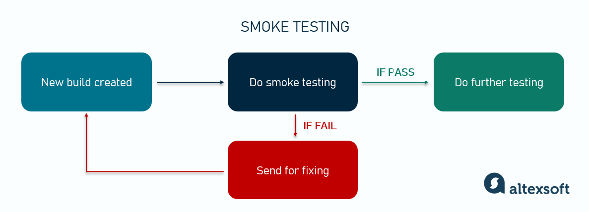 What is smoke testing
