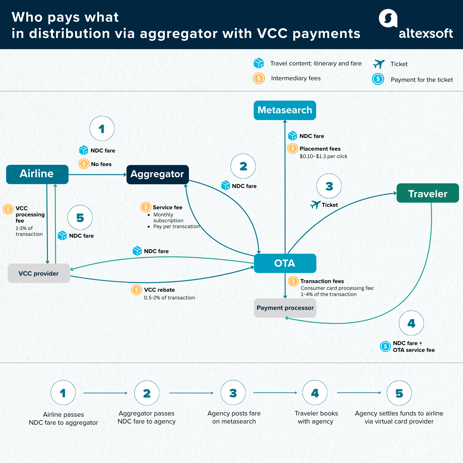 Who pays what in flight distribution via an aggregator with VCC payments