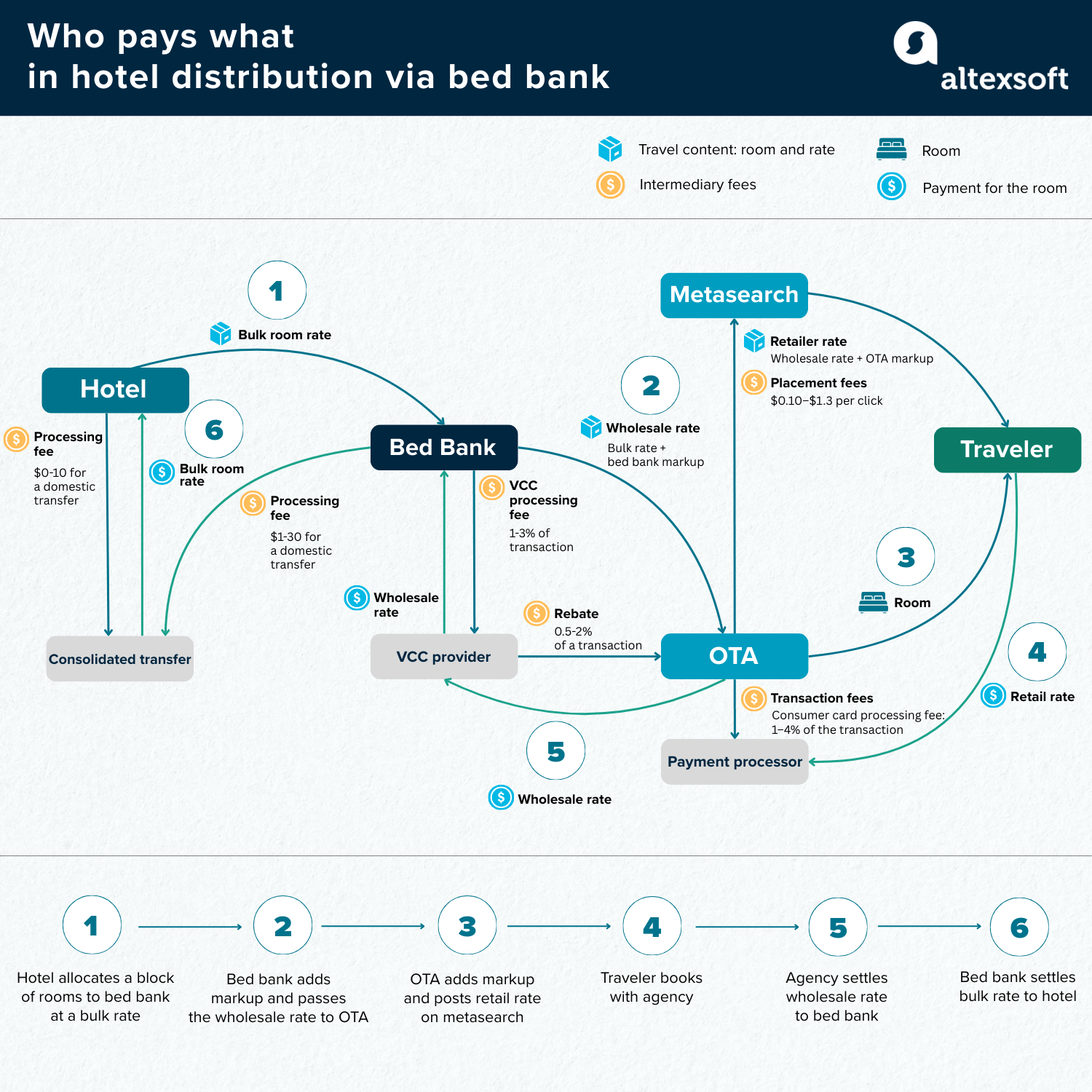Who pays what in hotel distribution via bed bank
