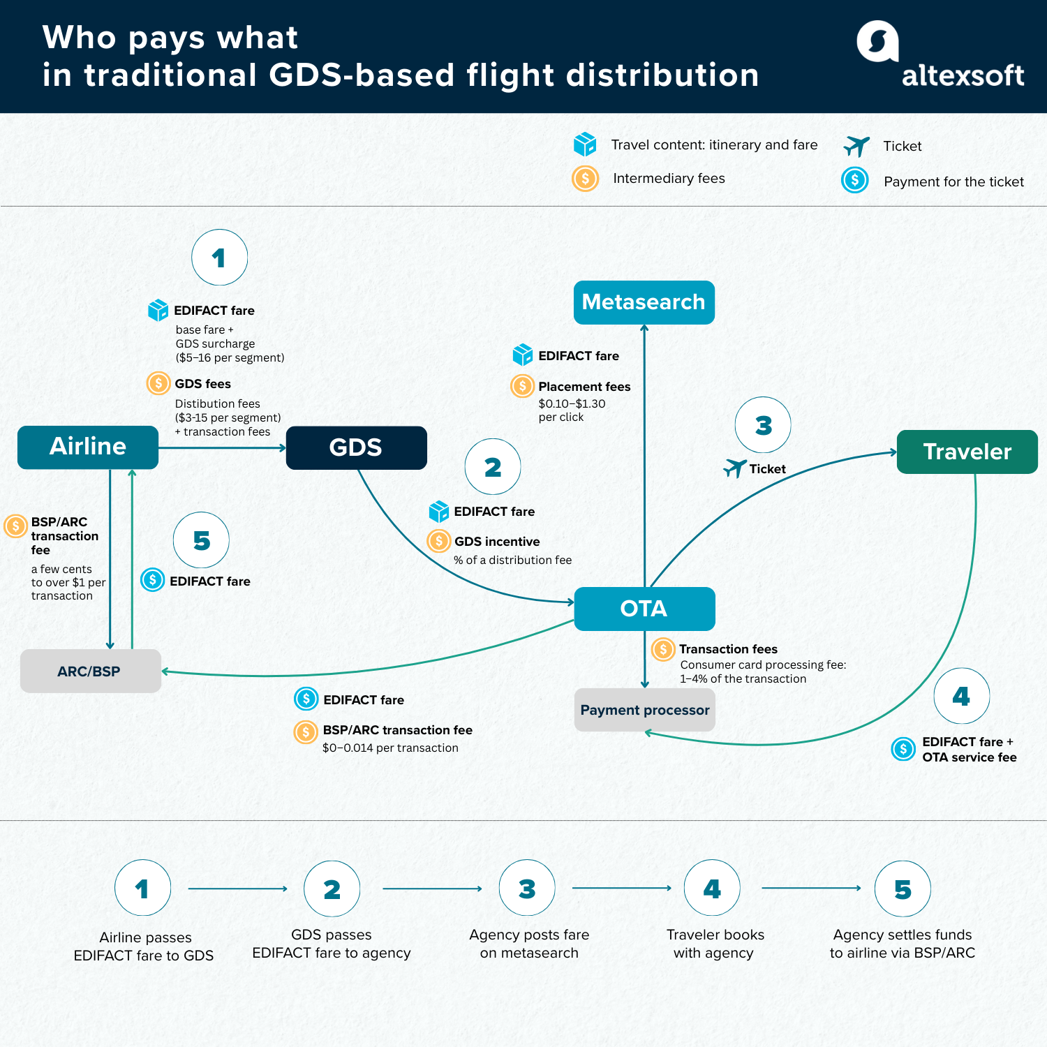 Who pays what in traditional GDS-centred flight distribution