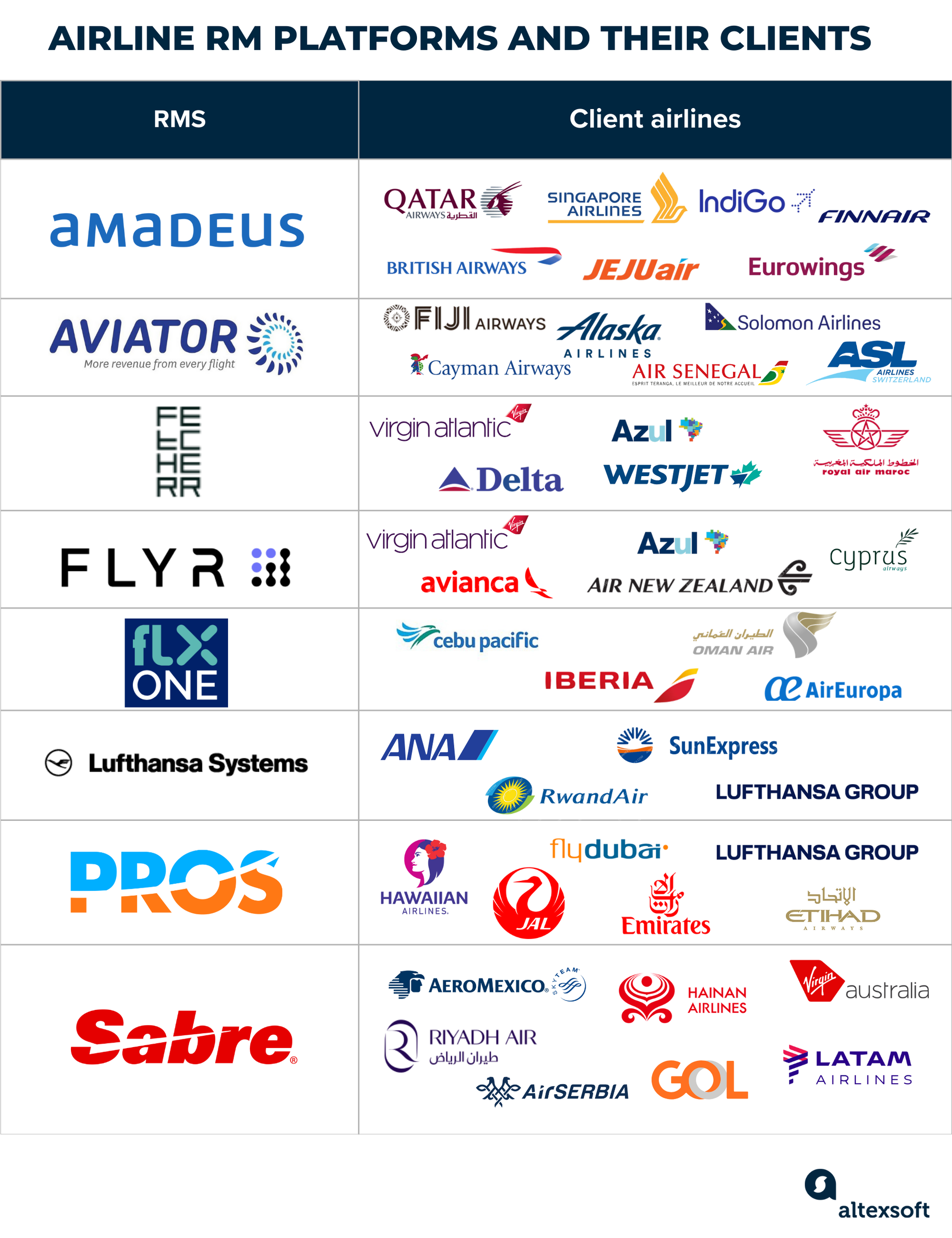 AIRLINE RM platforms and their clients