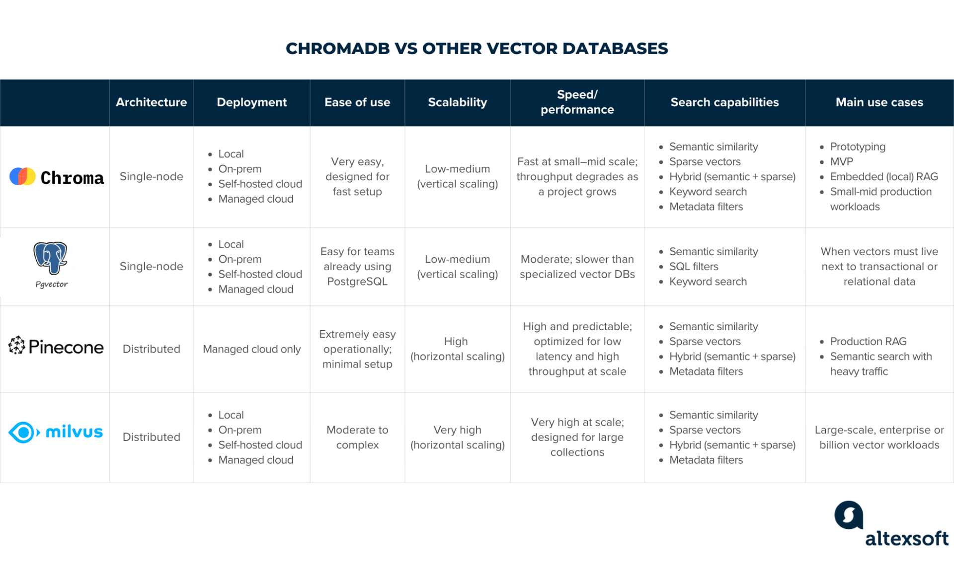 ChromaDB vs other vector databases