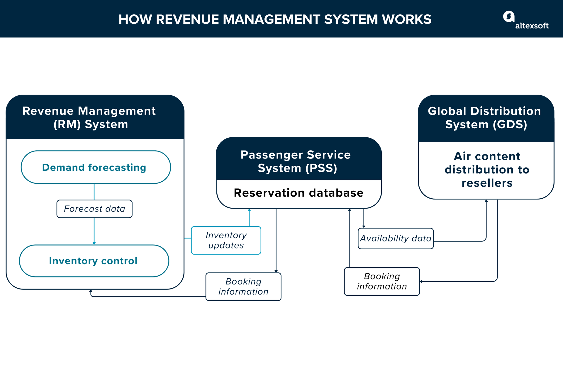 Core Revenue Management System modules