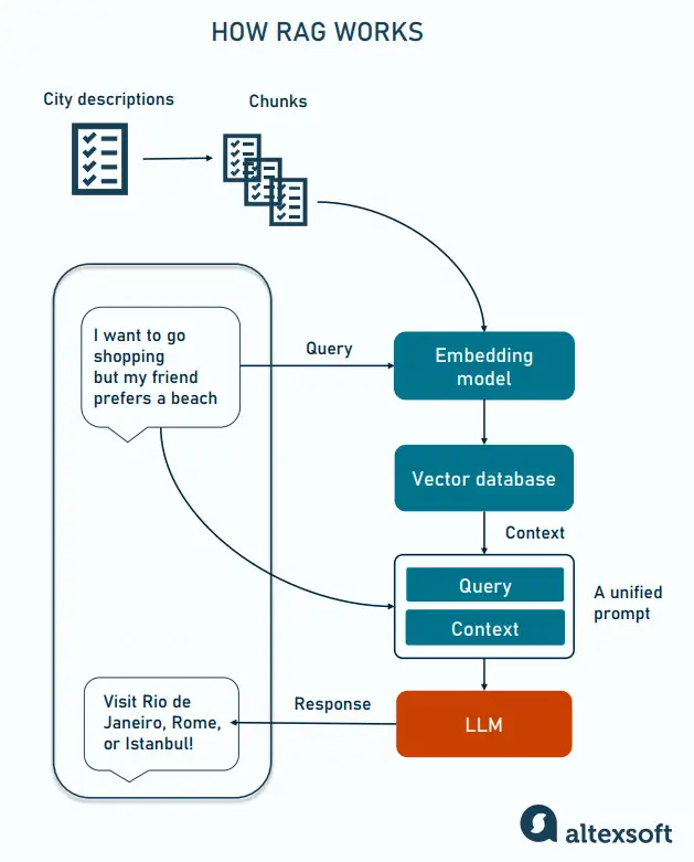 How a RAG system works