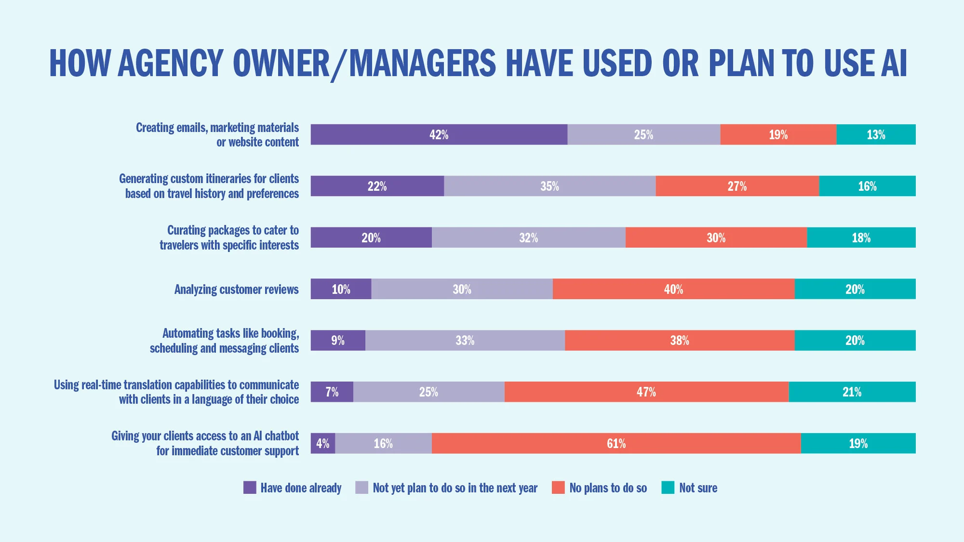 How AI supports travel advisor workflows