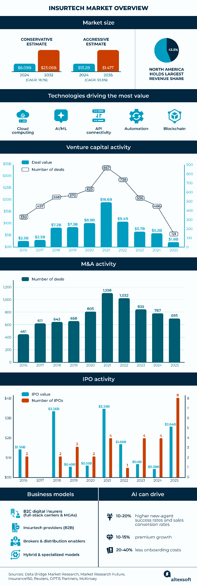 Insurtech market overview