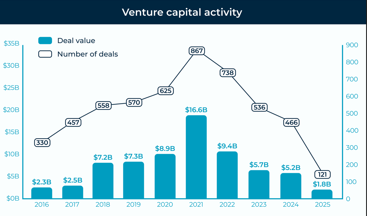 Insurtech VC deal activity