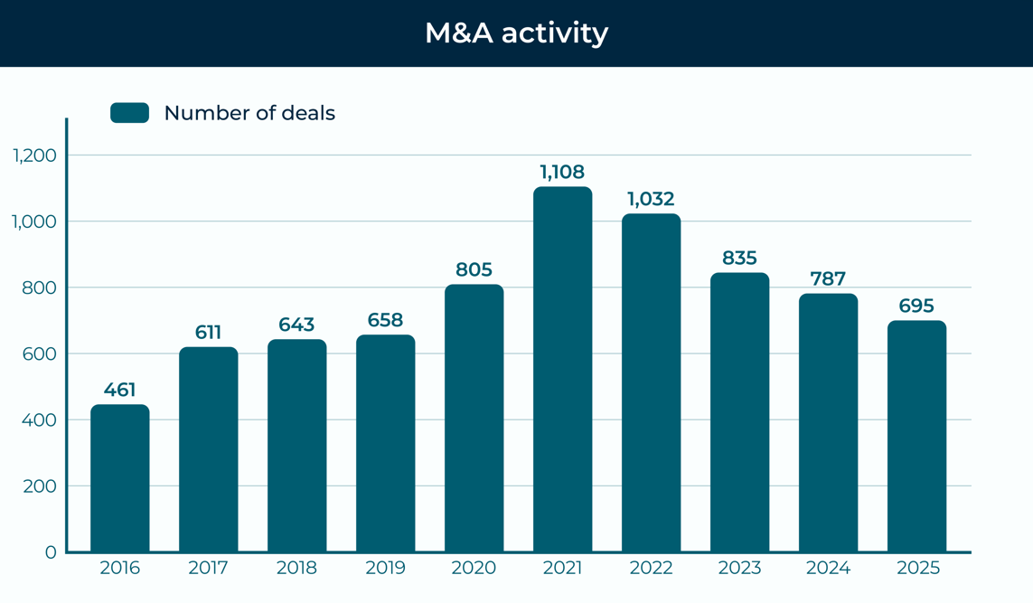 M&A activity