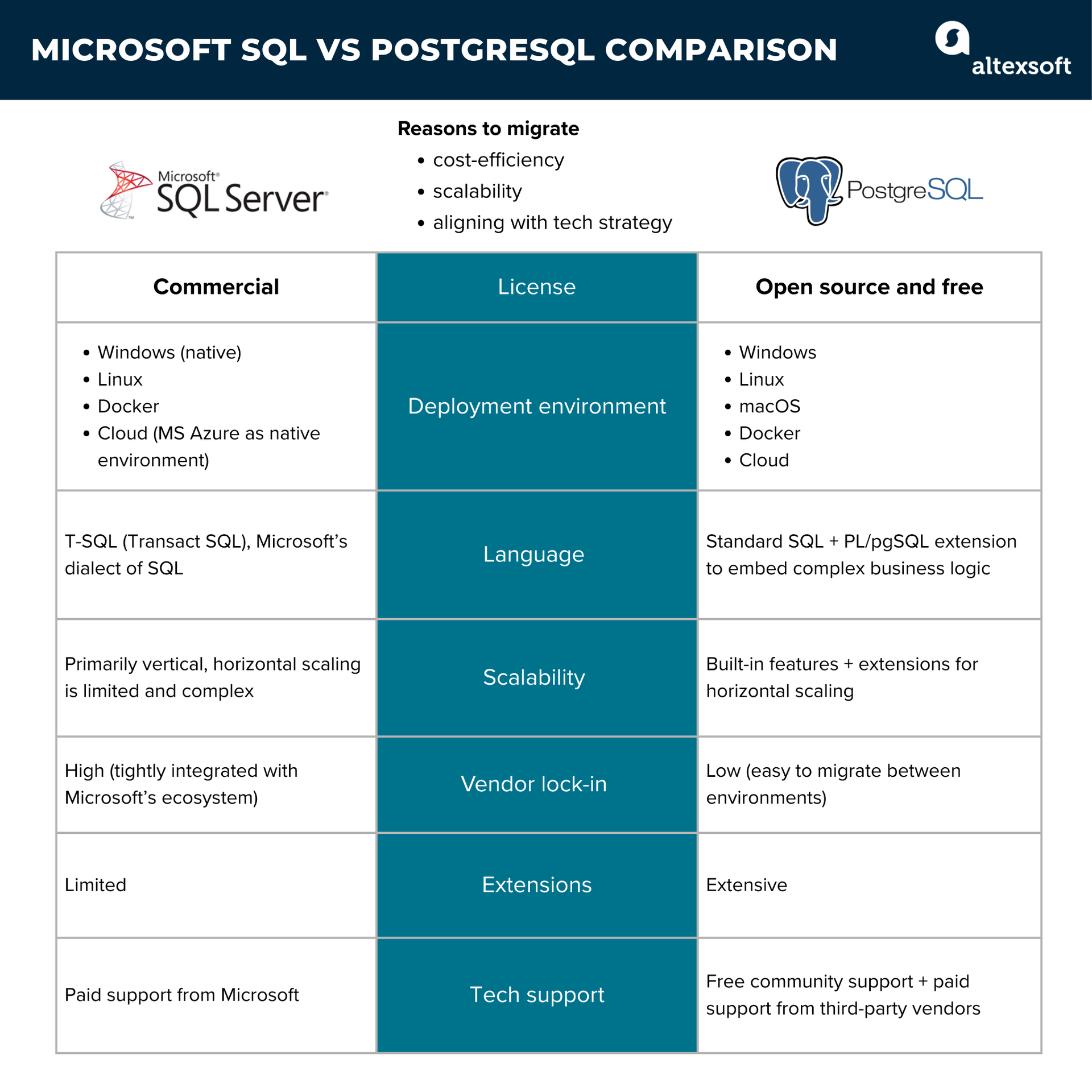MS SQL vs PosgreSQL