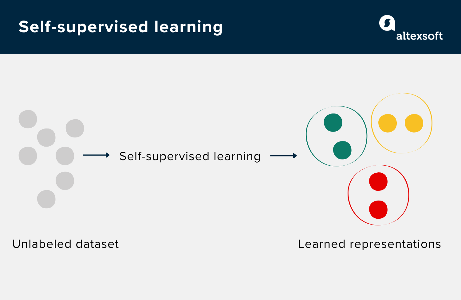 Self-supervised learning