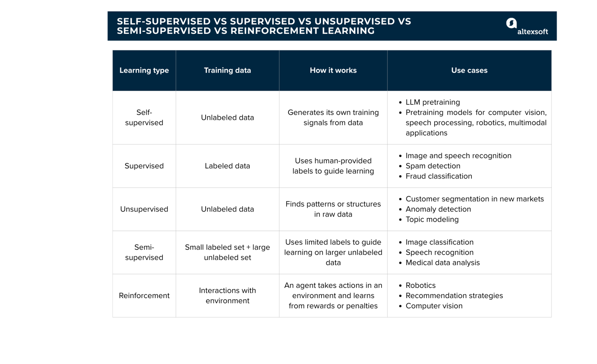 Self-supervised learning vs other major machine learning approaches