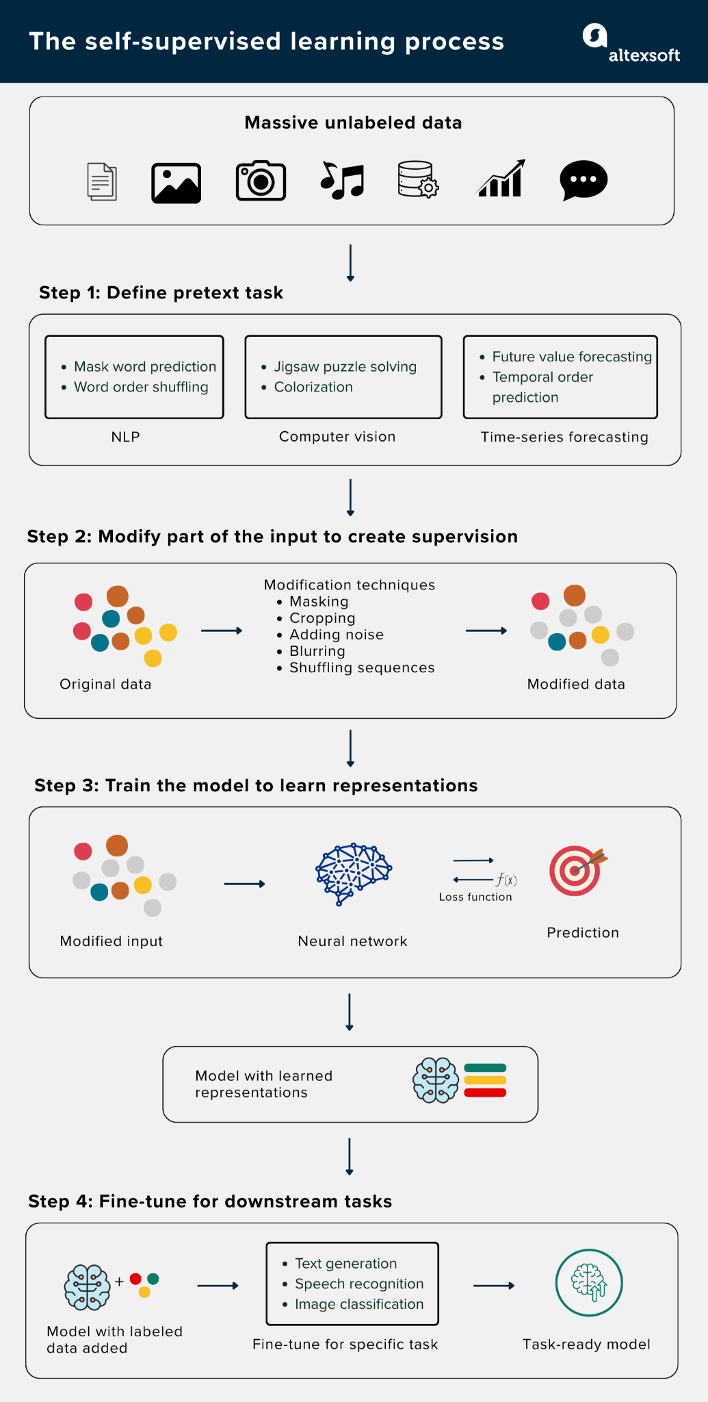 The self-supervised learning process