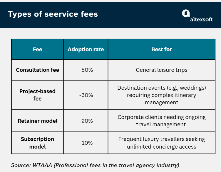Types of service fees