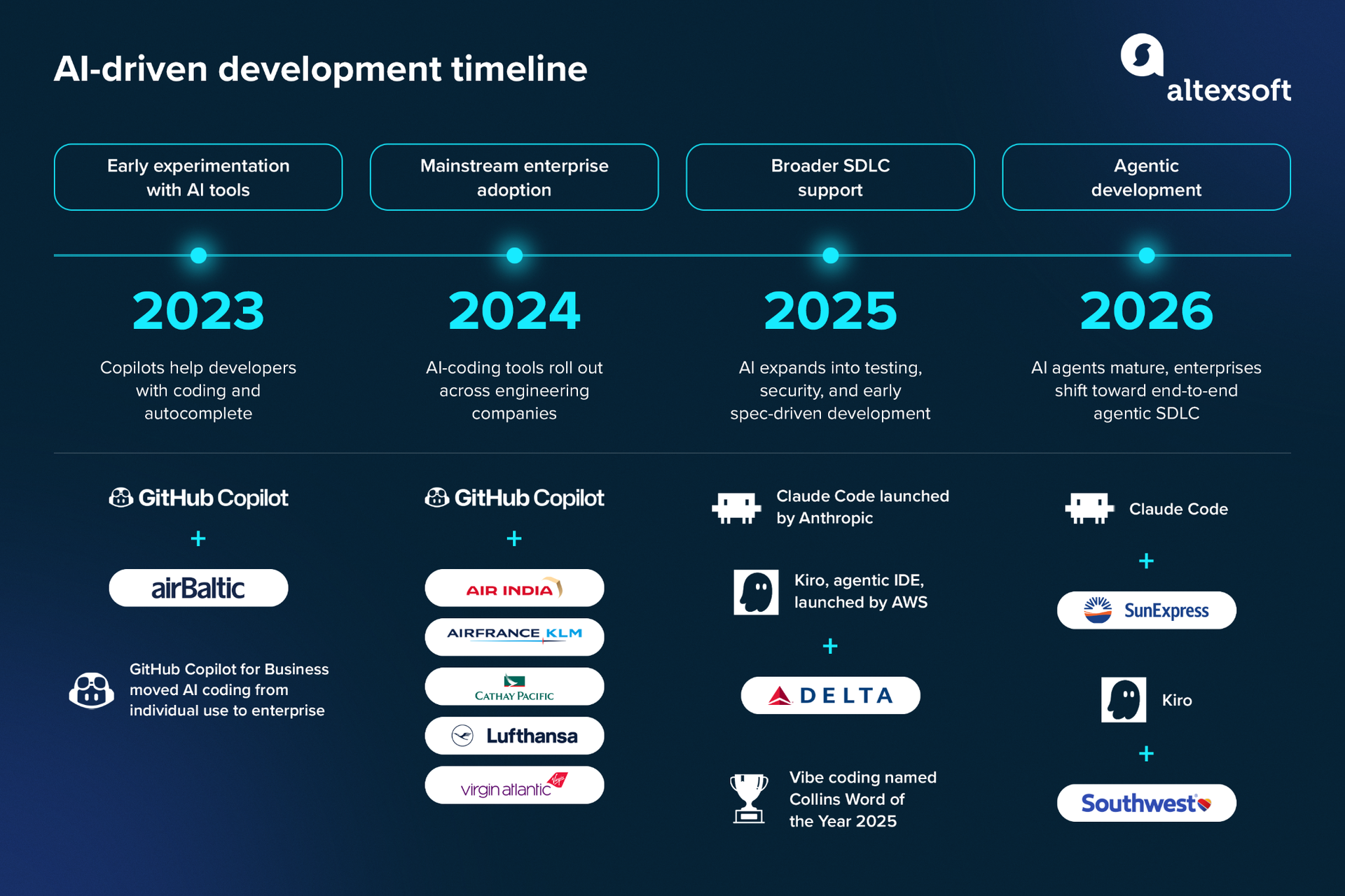 AI-driven development timeline