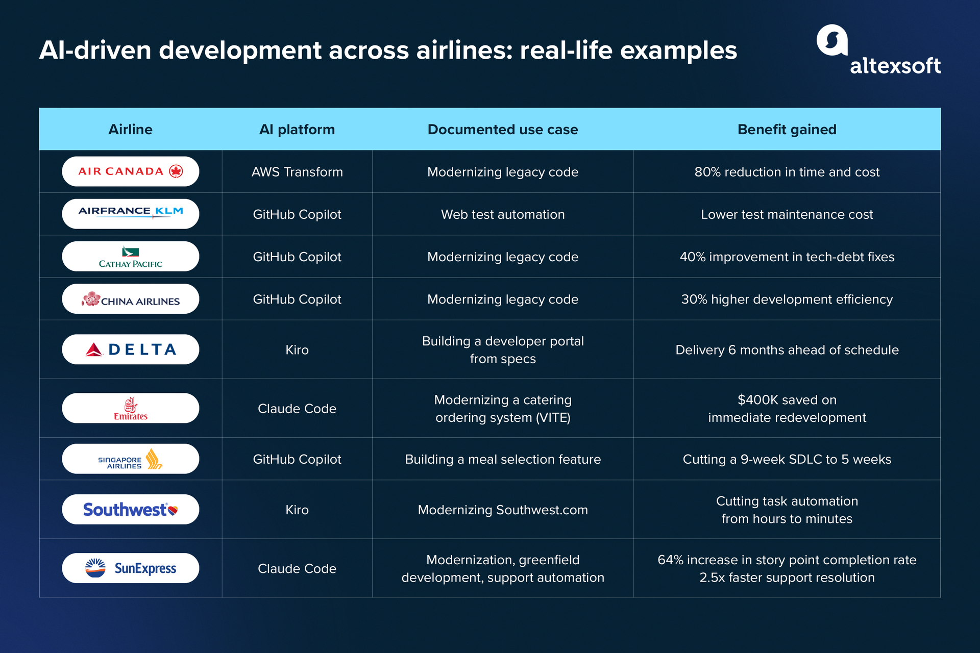 airlines table