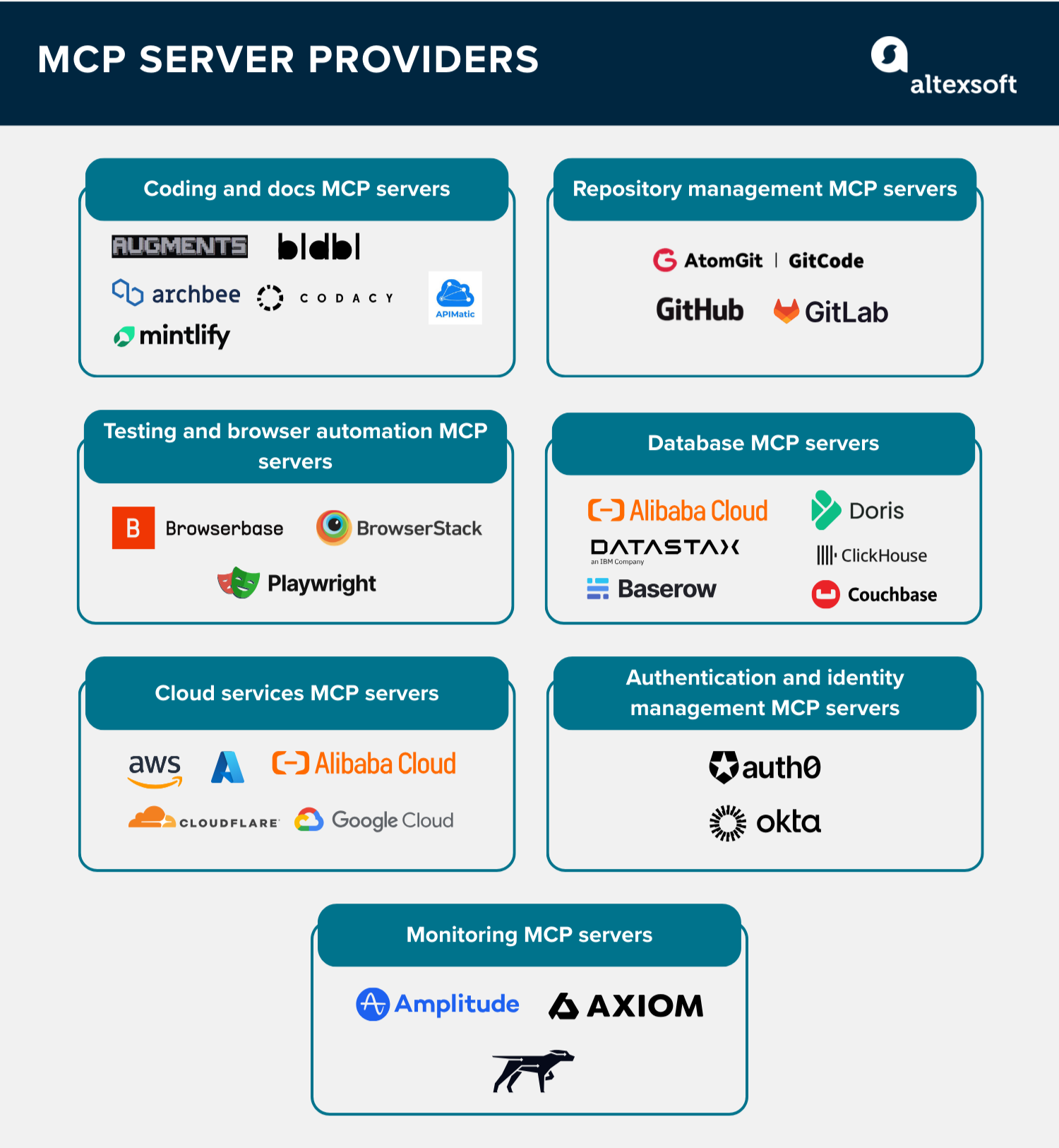 A list of MCP servers in the software developer ecosystem