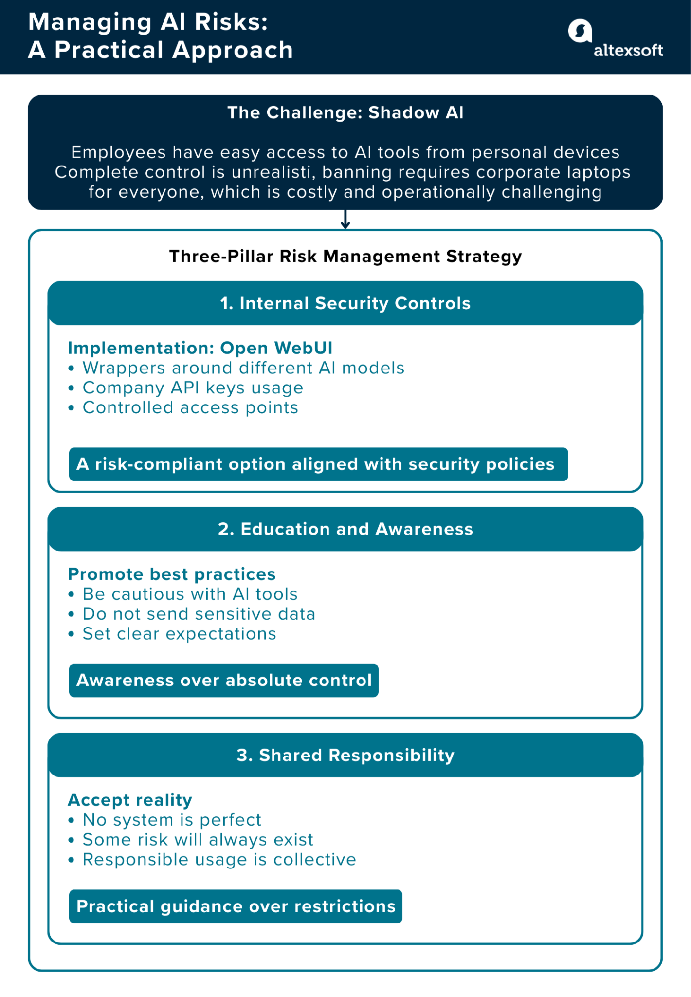 A practical approach to managing AI risks