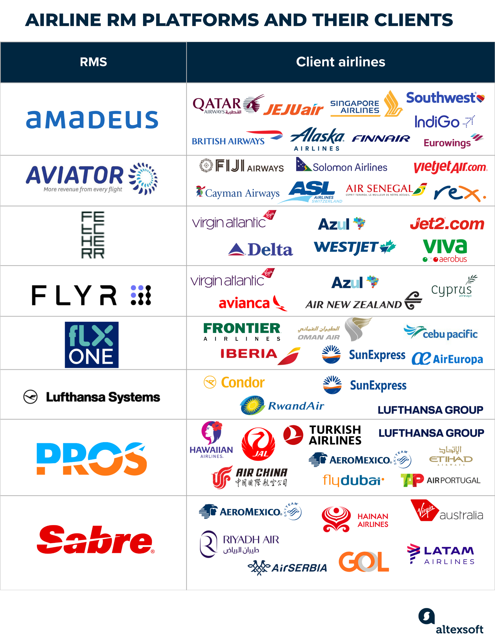 AIRLINE RM platforms and their clients