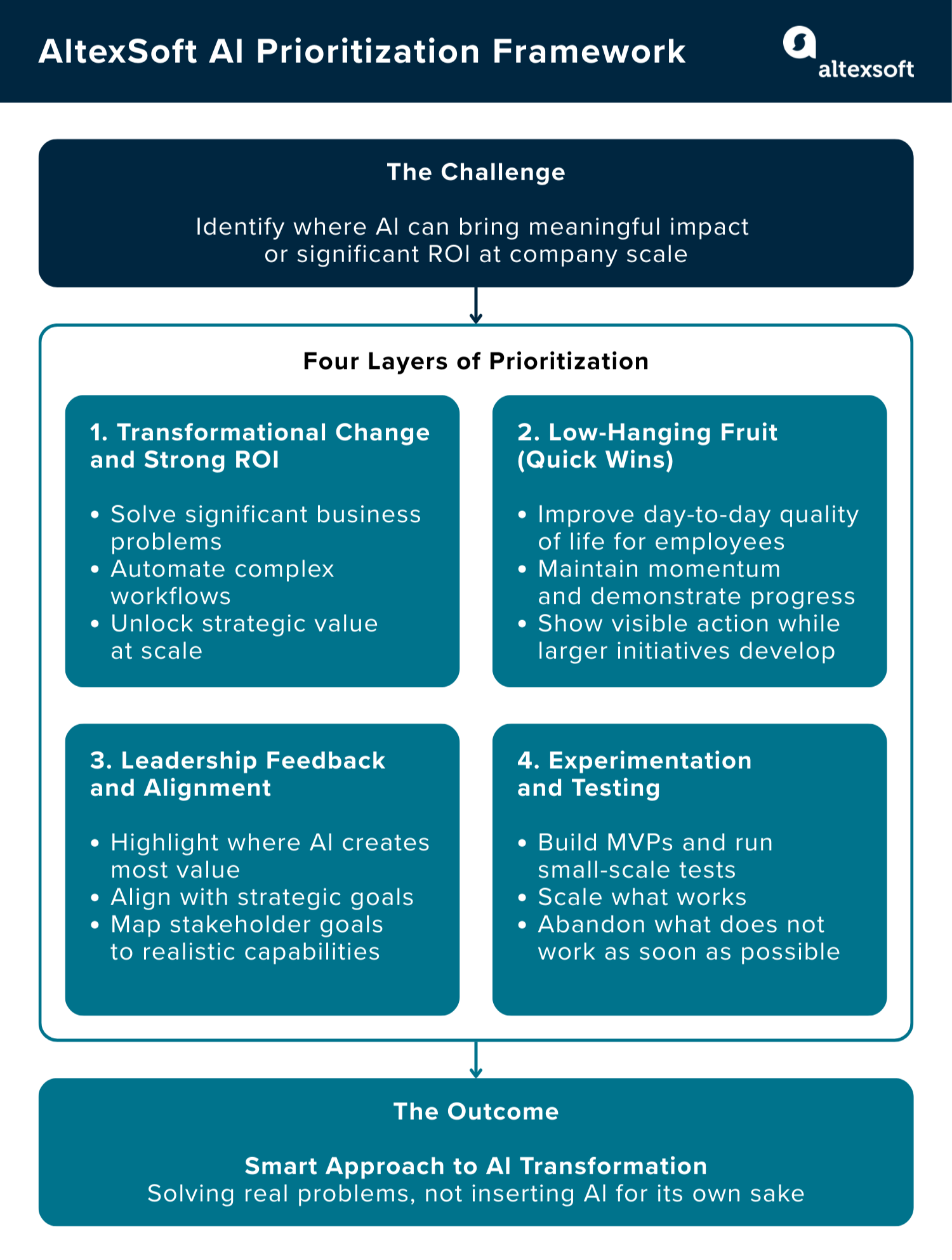 AltexSoft’s AI prioritization framework