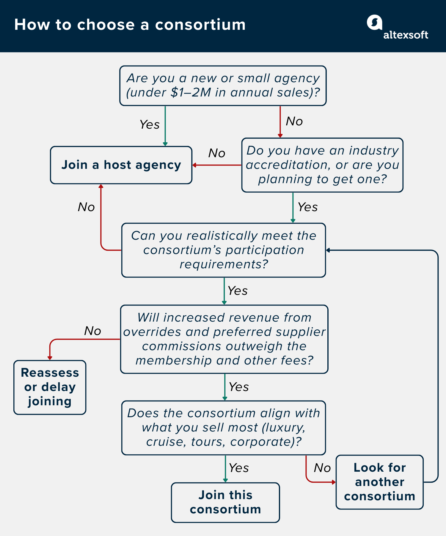 checklist for choosing a travel consortium