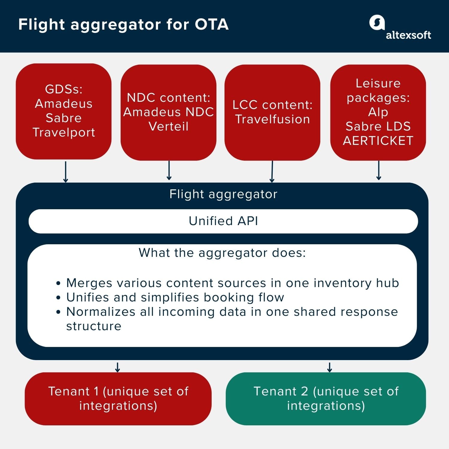 Flight aggregator for OTA
