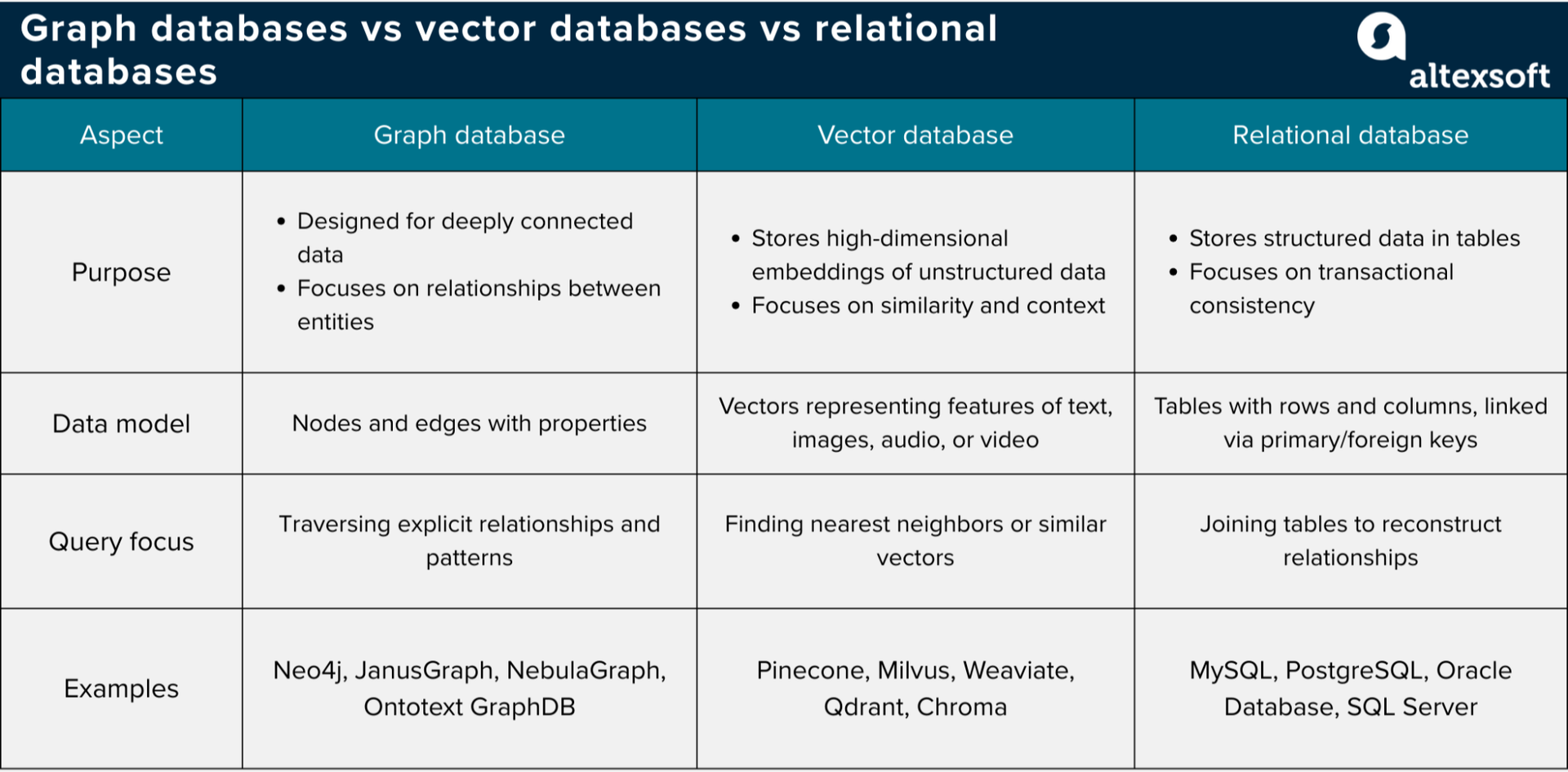 Graph databases vs vector databases vs relational databases