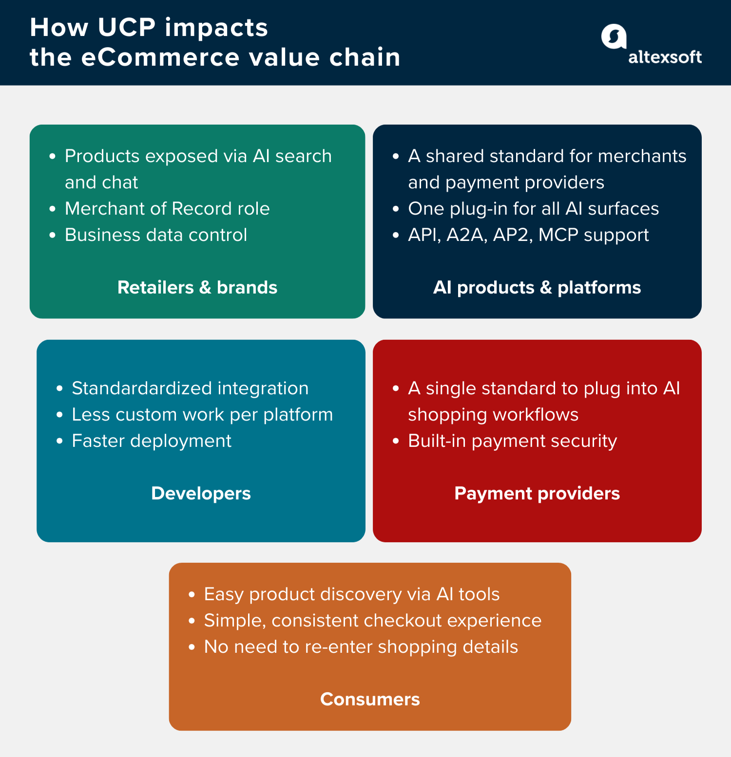 How UCP impacts the eCommerce value chain