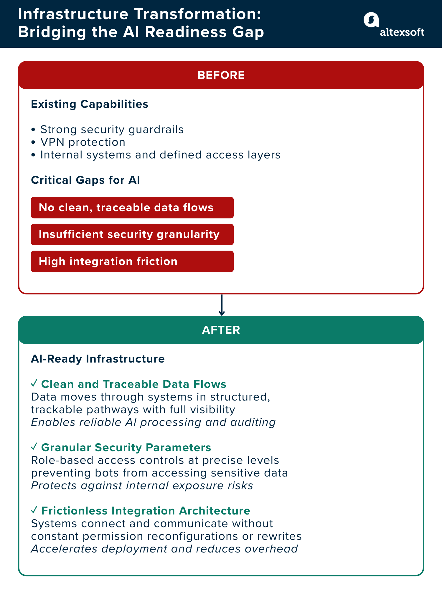 infrastructure transformation: bridging the Al readiness gap