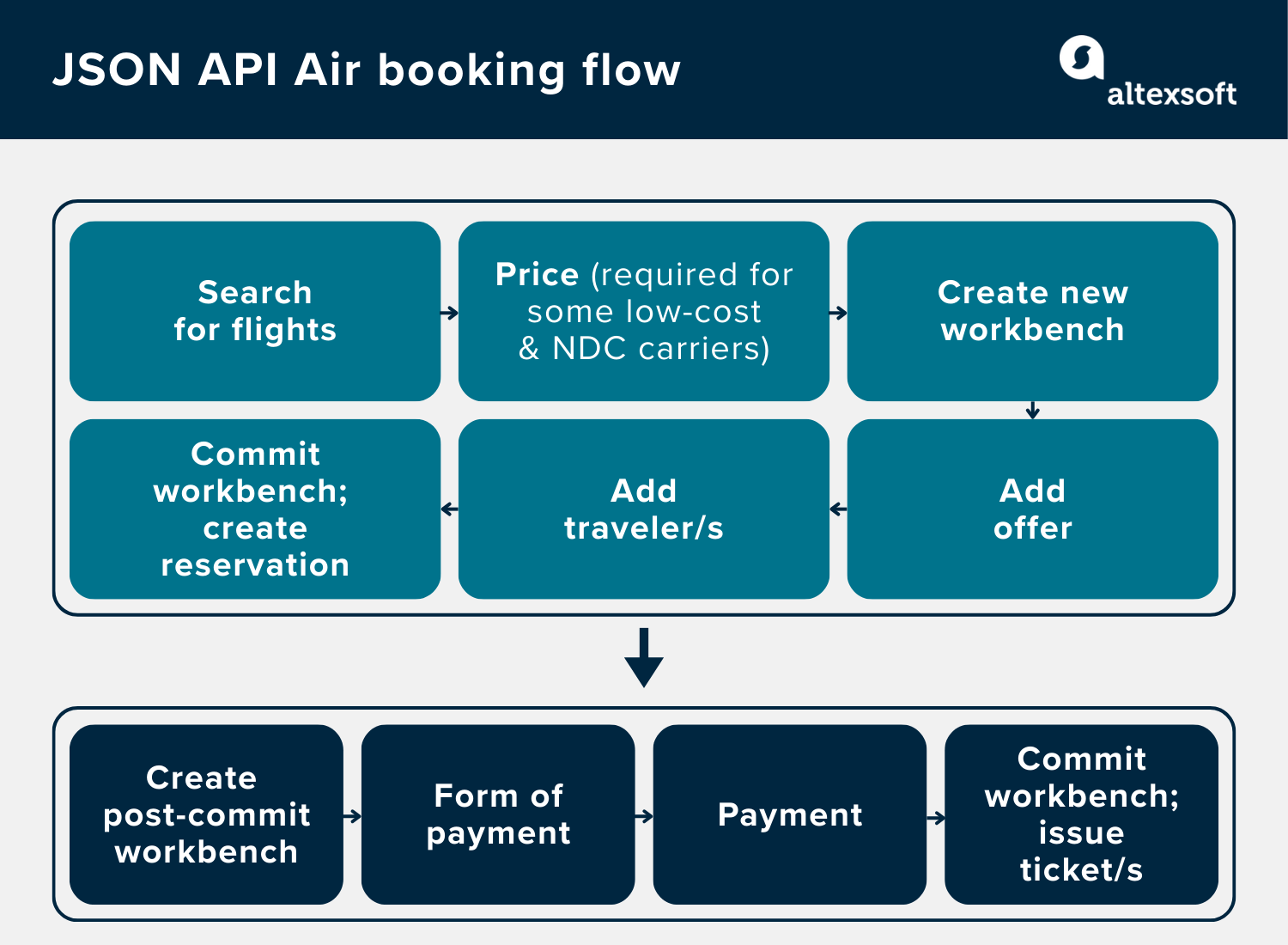 JSON API air booking flow
