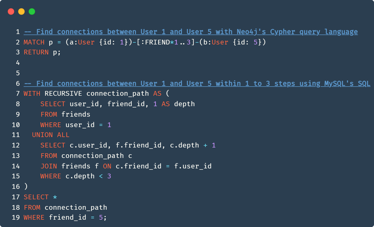 Neo4j’s Cypher query language (3 lines) vs MYSQL (14 lines)