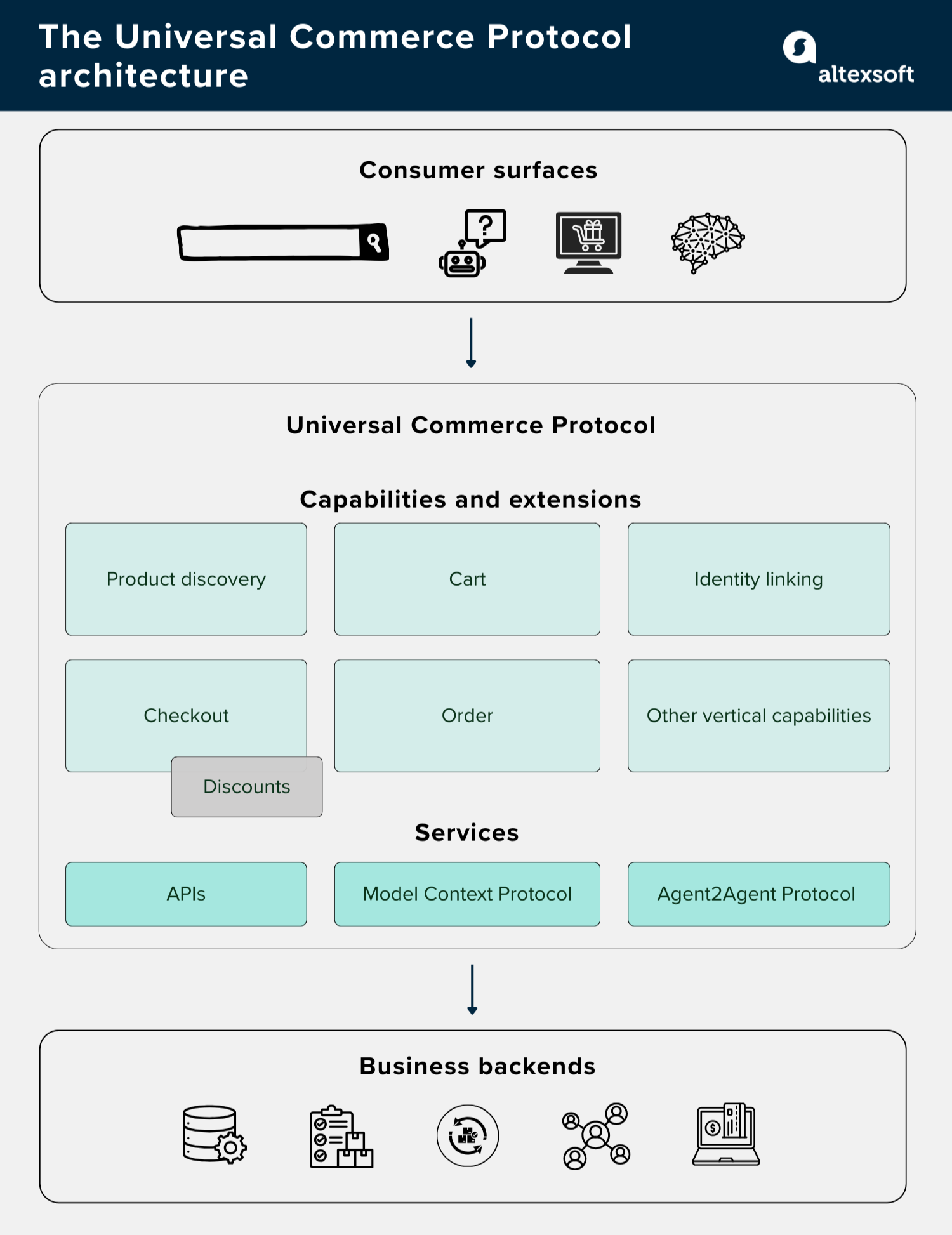 The Universal Commerce Protocol